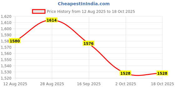 amazon.in urban space Handcrafted backpack, Compatible with upto 16 inch Laptop, Unisex Travel Backpack, Made of Durable Cotton Material, Backpack For Travel, Office, College, Daily Use- White urban space Price History Graph from 12 Aug 2025 to 18 Oct 2025
