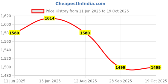 amazon.in Urban Space Linen Textured Metallic Gold Foil Sheer Curtains for Door, 35-40% Room Darkening, Set of 2 Decorative Curtains with Tieback and Eyelets (Door -7 feet x 4 feet, Sparkle Butter Cream) Price History Graph from 11 Jun 2025 to 19 Oct 2025