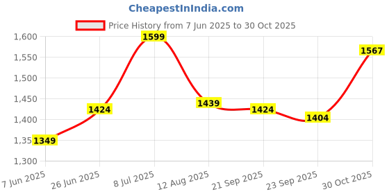 amazon.in Urban Space Linen Textured Sheer Curtain for Door, 35-40% Room Darkening, Decorative Curtain with Tieback, Eyelets Hanging Style, Set of 2 Curtains - Yellow with pom pom (Door -7 feet x 4 feet) Price History Graph from 7 Jun 2025 to 30 Oct 2025