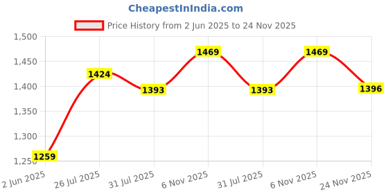 amazon.in Urban Space Linen Textured Sheer Curtain for Door Living Room, 35-40% Room Darkening, Decorative Curtains with Eyelets, Set of 2 Curtains - Buttercream with pom pom (Door -7 feet x 4 feet) Price History Graph from 2 Jun 2025 to 24 Nov 2025