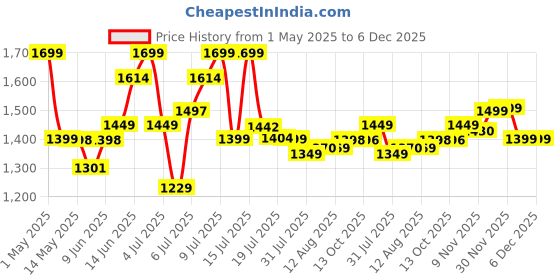 amazon.in Urban Space Microfibre Blanket Double Bed, 120 GSM All Season Reversible Comforter/Blanket, 3 Layered Quilted Dohar Double Bed (Kashmir, 220 cm x 240 cm AC Blanket Double Bed) urban space Price History Graph from 1 May 2025 to 5 Dec 2025