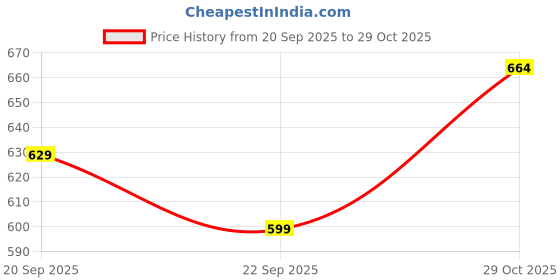amazon.in Urban Space Regal 100% Percale Cotton 200 TC Printed Bedsheet for Single Bed with 1 Pillow Cover (Size 58 x 90 inches, Cherry Blossom-Peach) Price History Graph from 20 Sep 2025 to 29 Oct 2025