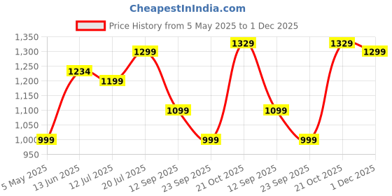 amazon.in Urban Space Serene 200 TC 100% Cotton Bedsheet King Size Bed, King Size Bedsheet with 2 Pillow Covers (Size 108 x 108 inches, Floral Feast Peach) Price History Graph from 5 May 2025 to 1 Dec 2025
