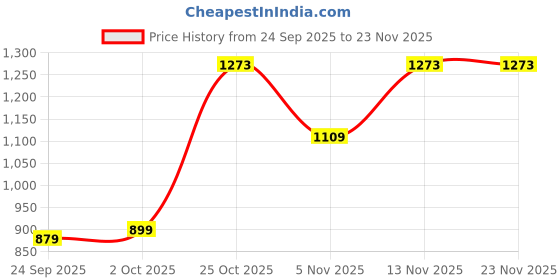 amazon.in Urban Space Sicilia Table Linen Collection - Premium Water & Stain Resistant Dining Table Cover for 4 Seater, Anti Skid Table Cloth for Center Table (Yellow Grey, 4 Seater 52" x 72") Price History Graph from 24 Sep 2025 to 22 Nov 2025
