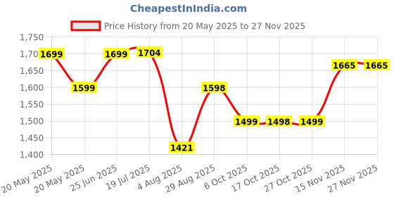 amazon.in Urban Space Sicilia Table Linen Collection - Premium Water & Stain Resistant Dining Table Cover for 6 Seater, Anti Skid Table Cloth for Center Table, 1 Piece (White Paisley, 52"x 92") urban space Price History Graph from 20 May 2025 to 26 Nov 2025