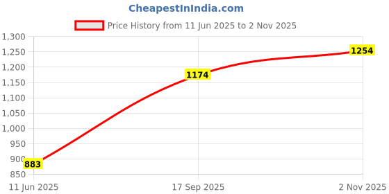 amazon.in Urban Space Sicilia Table Linen Collection - Premium Water & Stain Resistant Table Cover for 4 Seater, Anti Skid Table Cloth for Center Table (White Paisley - 4 Seater - 52" x 72") Price History Graph from 11 Jun 2025 to 2 Nov 2025