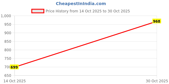 amazon.in Urban Space Table Cover for Dining 6 Seater, Water, Dust and Stain Resistant Dining Table Cloth for 6 Seater, Anti Skid Cover Cloth for Center Table, Home Decor (Coral Streak Cream- 52"x92") Price History Graph from 14 Oct 2025 to 30 Oct 2025