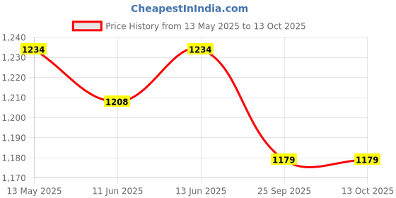 amazon.in Urban Space Thermal Insulated Blackout Curtains 7 feet Long Set of 2 Curtains, Faux Silk Blackout Curtains with Eyelet and Tieback (Door Curtains, 7 feet, Set of 2, Beige) urban space Price History Graph from 13 May 2025 to 13 Oct 2025