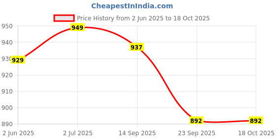 amazon.in Urban Space Thermal Insulated Blackout Curtains, Faux Silk Room Darkening Window Curtains with Eyelets and Tiebacks (Window Curtains, 5 feet, Set of 2 Curtains, Beige) Price History Graph from 2 Jun 2025 to 18 Oct 2025