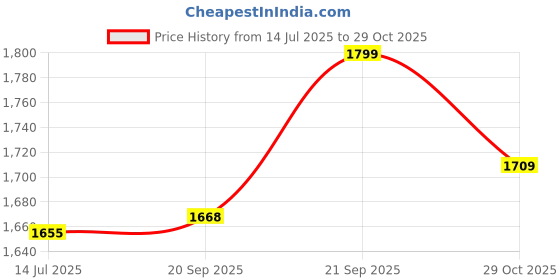 amazon.in urban space Women Canvas Tote Bag, Stylish & Multisection Cotton Jacquard Handbag with Zip closure, Handcrafted Padded Laptop Bag for 16" laptop | Shopping Shoulder Bag urban space Price History Graph from 14 Jul 2025 to 29 Oct 2025