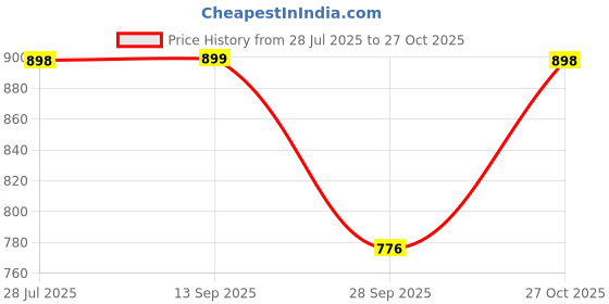 amazon.in impakto Urban Stompers Trendy Casual Lightweight for Every Occasion Sneakers for Women impakto Price History Graph from 28 Jul 2025 to 27 Oct 2025