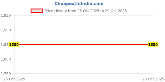 amazon.in urban sundari 3 Piece Schiffli Co-ord Set for Women urban sundari Price History Graph from 25 Oct 2025 to 29 Oct 2025