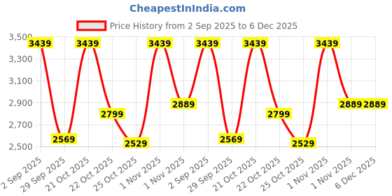 amazon.in Urban Terrain Blitz Steel Kids Bike Cycle/Bicycle with Rigid Fork and Training Wheel Cycling Event & Ride Tracking App 16 inch | Ideal for : 4 to 6 Years, Little Kid, Frame Size : 10.5 inch (BlackRed) urban terrain Price History Graph from 2 Sep 2025 to 5 Dec 2025