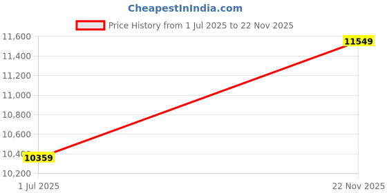 amazon.in Urban Terrain Mutant 27.5 inch Cycle/Bicycle Steel MTB (21 Speed) Gear Bicycle for Men/Boys with Front Suspension & Dual Disc Brake Mountain Bike | Ideal for 15+ Years, Frame Size :17 inch (Black) Price History Graph from 1 Jul 2025 to 22 Nov 2025