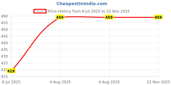 amazon.in urban trees Women's Cotton Printed Night Suit Set of Top & Shorts urban trees Price History Graph from 8 Jul 2025 to 22 Nov 2025