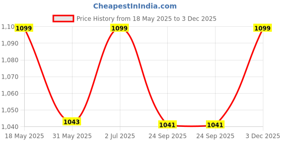 amazon.in urban tribe Novel 20-Inch Wheeler Duffle Multi-Pocket Duffle Bag for Men and Women Lightweight, Spacious, Travel Bag, Weekend Bag,Large Capacity, Durable, Business Trips, and Vacations urban tribe Price History Graph from 18 May 2025 to 3 Dec 2025