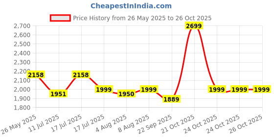 amazon.in urban tribe Transformer 2.0 Multipurpose 15.6 Inch| Water Repellent |20 litres | Laptop Backpack for Men and Women (Navy Blue) urban tribe Price History Graph from 26 May 2025 to 26 Oct 2025