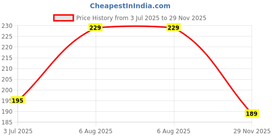 amazon.in Urban Variety Plushie Super Soft Toys for Kids Toddlers Baby Boys and Girls Kids | Adorable Huggable Stuffed Plush Animal | Ideal for Birthdays & Special Occasions, Penguin Black & White Price History Graph from 3 Jul 2025 to 29 Nov 2025