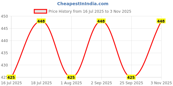 amazon.in urban Wipe Furniture And Kitchen Cleaner Combo | Furniture Cleaner, Shiner & Conditioner & Kitchen Cleaner Spray | Suitable For All Kitchen Surfaces, Gas Stove, Countertop_(Each 500Ml) Price History Graph from 16 Jul 2025 to 2 Nov 2025