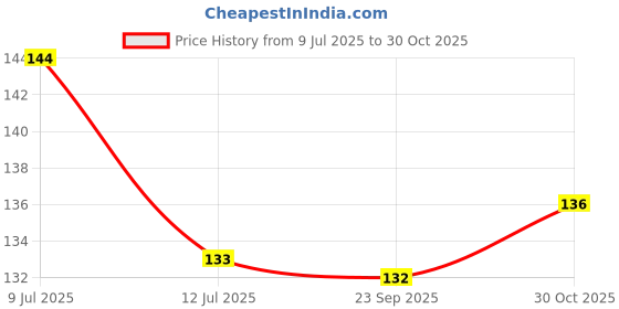 amazon.in URBAN-X® Pyramid Soundproofing Studio Acoustic Foam 1'x1' ft. - 2 Inches 50D High Density, Soundproof Foam, Noise Reduction Panels, Echo Absorption (Black, Set of 1) Price History Graph from 9 Jul 2025 to 30 Oct 2025