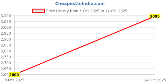 amazon.in URBAN-X® SoundProofing Mass Loaded Vinyl Sheet with Self Adhesive, Wall, Window & Door Soundproofing | FR MLV , High Density Black Colour 1900 kg/m^3 Sound Membrane (1.5mm (8' x 4' ft)) Price History Graph from 3 Oct 2025 to 14 Oct 2025