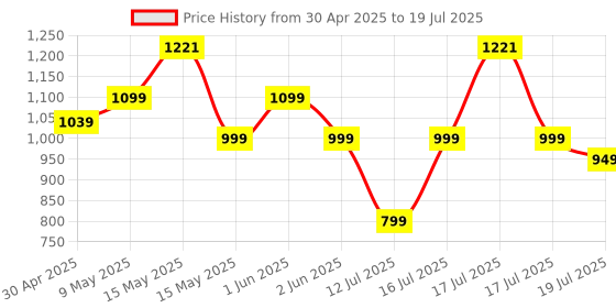 amazon.in Urban Yog Callus Remover with 3 Interchangeable Head Rollers, Rechargeable, Callus & Dead Skin Removal, 2 Speed Settings, Fast Type-C Charging, 1200mAh Battery Price History Graph from 30 Apr 2025 to 16 Jul 2025