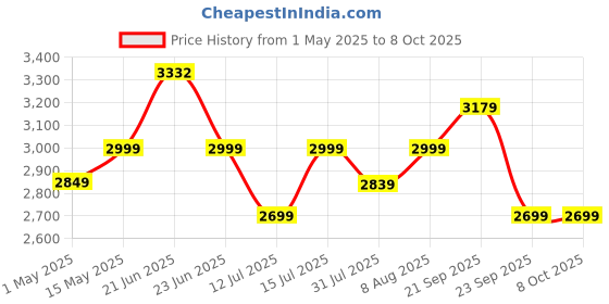amazon.in Urban yog Makemeebold Rotating Hair Curling Iron,14 Temperature Settings (100°C - 230°C),25 Mm Ceramic Barrel,Two-Way Rotation,Auto Shut-Off,Dual Voltage,360° Swivel Cord,Travel-Friendly,Rose Gold urban yog Price History Graph from 1 May 2025 to 8 Oct 2025