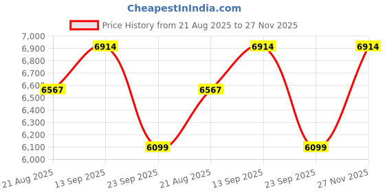 amazon.in UrbanBed Cool Gel Memory Foam Mattress Topper Queen Size Topper with Cotton Waterproof&Antiskid Cover-3 Body Zone for Extra Comfort Mattress Topper(72"X60"X2") Topper with 5 Year Warranty,Blue Price History Graph from 21 Aug 2025 to 27 Nov 2025