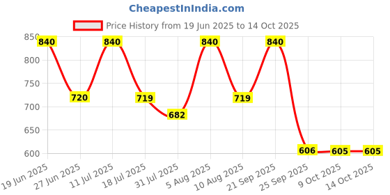 amazon.in UrbanBed Memory Foam Standard Size Orthopaedic Knee Pillow with Removable White Cover,10 x 8 x 6 Inches, Relief from Back Pain, Leg, Hip & Joint Pain, Pregnancy, Post Surgery & Sciatica(Pack of 1) Price History Graph from 19 Jun 2025 to 14 Oct 2025