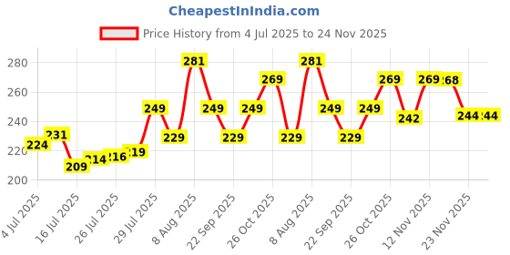 amazon.in UrbanBite Weight Machine for Luggage 50kg Weighing Scale Electronic Portable Digital LED Screen Luggage Weight Scale for Home Shop Traveling Suitcase Cylinder Hanging Scale machine With Free Batteries urbanbite Price History Graph from 4 Jul 2025 to 24 Nov 2025