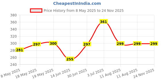 amazon.in UrbanBotanics 2.5% Hyaluronic Acid Serum for Intense Hydration, Glowing Skin & Fines Lines | Daily Hydrating Face Serum For Women & Men with Dry, Normal & Oily Skin, 30 ml Price History Graph from 8 May 2025 to 23 Nov 2025