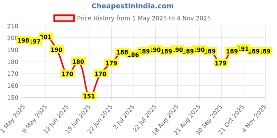 amazon.in urbanbotanics UrbanBotanics® Cold Pressed Castor Oil for Hair Growth, Skin Care, Moisturising Dry Skin, Nails, Eyelash - Virgin Grade - 200ml urbanbotanics Price History Graph from 1 May 2025 to 3 Nov 2025
