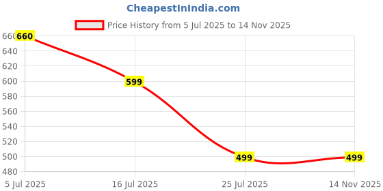 amazon.in UrbanBotanics® Cold Pressed Jojoba Oil for Skin & Hair - Virgin & Unrefined - 200ml Price History Graph from 5 Jul 2025 to 13 Nov 2025