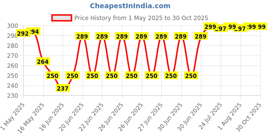 amazon.in urbanbotanics UrbanBotanics® Pure Aloe Vera Skin/Hair Gel With Vitamin E & Natural Emollients (Paraben Free), 200g urbanbotanics Price History Graph from 1 May 2025 to 30 Oct 2025