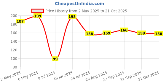 amazon.in urbanbotanics UrbanBotanics® Pure Cold Pressed Olive Oil For Hair and Skin, 100ml urbanbotanics Price History Graph from 2 May 2025 to 21 Oct 2025