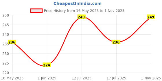 amazon.in arzonai Urbane Aviator Gunmetal-Black UV Protection Sunglasses For Men & Women [MA-495-S1 ] arzonai Price History Graph from 16 May 2025 to 1 Nov 2025