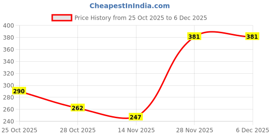 amazon.in Urbane Home Pack of 10 Soft & Absorbant Cotton Face Towel for Baby Boy & Girl | Lightweight Cloth Napkin for Kids | Printed - White Price History Graph from 25 Oct 2025 to 5 Dec 2025