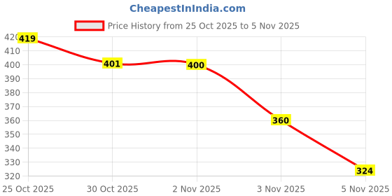 amazon.in Urbane Home Pack of 3 Cotton Hand/Face Towels for Men & Women | Easily Washable | Workout Gym Napkins for Men | Pocket Towel - Grey-Green & Pink Price History Graph from 25 Oct 2025 to 2 Nov 2025