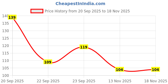 amazon.in Urbane Home Pack of 3 Shoe Bag For Travel | Drawstring Footwear Pouches & Toiletries Packing Bags/Covers For Travelling | Flowers - Navy Blue urbane home Price History Graph from 20 Sep 2025 to 17 Nov 2025