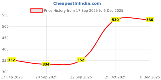 amazon.in Urbane Home Pack of 6 Cotton Hand/Face Towels for Men & Women | Easily Washable | Workout Gym Napkins for Men | Pocket Towel - Golden Price History Graph from 17 Sep 2025 to 5 Dec 2025