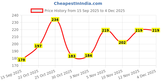 amazon.in Urbane Home Pack of 6 Shoe Bag For Travel | Drawstring Footwear Pouches & Toiletries Packing Bags/Covers For Travelling | Plain - Black urbane home Price History Graph from 15 Sep 2025 to 4 Dec 2025