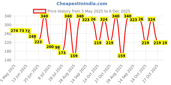 amazon.in Urbane Home Pack of 6 Transparent Bird Spikes For Pigeon Control | Plastic Weather Resistant Anti-Pigeon Spikes For AC/Window & Outdoor Balcony Price History Graph from 5 May 2025 to 6 Dec 2025