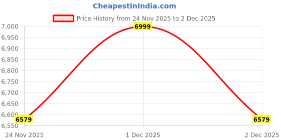 amazon.in redhorns Urbane Pro Unisex Genuine Leather Backpack- 25L Backpack For Business, Office, Travel with Trolley Sleeve redhorns Price History Graph from 24 Nov 2025 to 2 Dec 2025