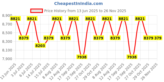 amazon.in UrbanElegance Engineered Wood Tv Stand for All Tv Sizes Upto 75 Inch Tv | Entertainment Center for Living Room Tv Media Console with Storage (Wenge & Walnut Finish) | Do It Yourself (DIY) Price History Graph from 13 Jun 2025 to 26 Nov 2025