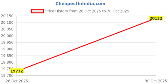 amazon.in Urbanest 1-inch Diameter Doorknob Adjustable Single Drapery Curtain Rod, 48-inch to 84-inch, Antique Brass Price History Graph from 26 Oct 2025 to 30 Oct 2025