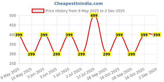 amazon.in URBANFIX Chair Leg Floor Protector - 80 Pieces, Furniture Felt Pads | Non Skid Floor Protector | Noise Insulation Pad Floor Bumper, Beige Price History Graph from 9 May 2025 to 2 Dec 2025