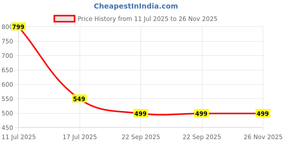 amazon.in URBANFIX Collapsible Bucket 2.6 Gal/10L, BPA-Free - Space-Saving, Portable Foldable Water Pail for Versatile Use, Home, Outdoors, Car Wash, Camping, Fishing - Blue, Single Pack Price History Graph from 11 Jul 2025 to 26 Nov 2025