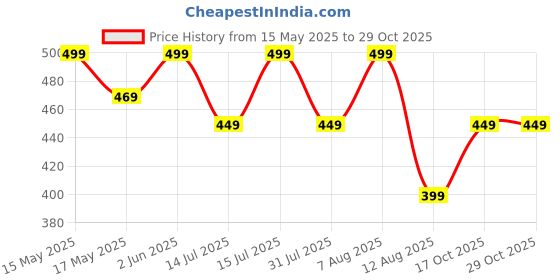 amazon.in UrbanFix Large Natural Bamboo Wood Chopping Cutting Board for Kitchen Vegetables, Fruits & Cheese, BPA Free, Eco-Friendly, Anti-Microbial Durable and Easy to Clean (34 x 24cm) urbanfix Price History Graph from 15 May 2025 to 28 Oct 2025