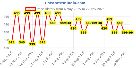 amazon.in URBANFIX Multipurpose 45cm x 5m Super Strong EVA Anti-Slip Bathroom Kitchen Cabinet Placemats Shelf Mat Liner Sheets Roll, Fridge Mat, Table Mat (45cm X 5 Meters Roll, Transparent White) urbanfix Price History Graph from 6 May 2025 to 22 Nov 2025