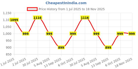 amazon.in boldfit UrbanFlex Shoes for Women Slip-on Everyday Wear Soft Cushion Without Lace boldfit Price History Graph from 1 Jul 2025 to 17 Nov 2025